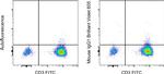 Mouse IgG1 kappa Isotype Control in Flow Cytometry (Flow)