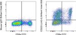 CD223 (LAG-3) Antibody in Flow Cytometry (Flow)