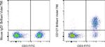 CD127 Antibody in Flow Cytometry (Flow)