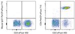 CD4 Antibody in Flow Cytometry (Flow)