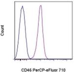 CD46 Antibody in Flow Cytometry (Flow)