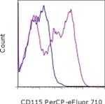 CD115 (c-fms) Antibody in Flow Cytometry (Flow)