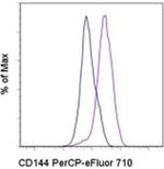 CD144 (VE-cadherin) Antibody in Flow Cytometry (Flow)