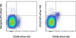 CD335 (NKp46) Antibody in Flow Cytometry (Flow)