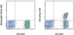 CD4 Antibody in Flow Cytometry (Flow)