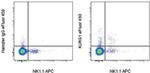 KLRG1 Antibody in Flow Cytometry (Flow)