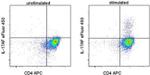 IL-17AF Antibody in Flow Cytometry (Flow)