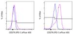 CD279 (PD-1) Antibody in Flow Cytometry (Flow)