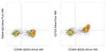 CD124 Antibody in Flow Cytometry (Flow)