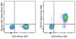 CD127 Antibody in Flow Cytometry (Flow)