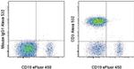 CD3 Antibody in Flow Cytometry (Flow)