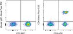 CD4 Antibody in Flow Cytometry (Flow)