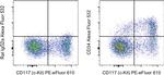 CD34 Antibody in Flow Cytometry (Flow)