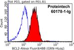 BCL2 Antibody in Flow Cytometry (Flow)