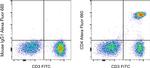 CD4 Antibody in Flow Cytometry (Flow)