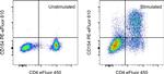 CD154 (CD40 Ligand) Antibody in Flow Cytometry (Flow)