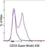 CD33 Antibody in Flow Cytometry (Flow)