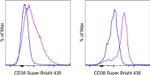 CD38 Antibody in Flow Cytometry (Flow)