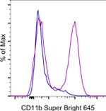 CD11b Antibody in Flow Cytometry (Flow)