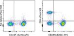 CD4 Antibody in Flow Cytometry (Flow)