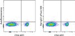 Rat IgG1 kappa Isotype Control in Flow Cytometry (Flow)