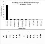 H3K4me3 Antibody in Peptide array (ARRAY)