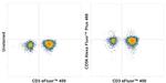 CD56 (NCAM) Antibody in Flow Cytometry (Flow)