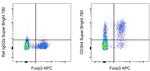 CD304 (Neuropilin-1) Antibody in Flow Cytometry (Flow)