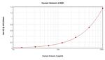 Human Eotaxin 3 ELISA Development Kit (ABTS)