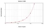 Mouse IL-10 ELISA Development Kit (ABTS)