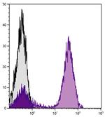 CD3e Antibody in Flow Cytometry (Flow)