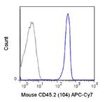 CD45.2 Antibody in Flow Cytometry (Flow)