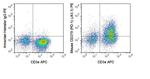 PD-1 Antibody in Flow Cytometry (Flow)