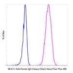 Human IgG (Heavy Chain) Secondary Antibody in Flow Cytometry (Flow)