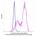 Human IgG (Heavy Chain) Secondary Antibody in Flow Cytometry (Flow)