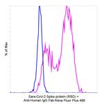 Human IgG Fab Secondary Antibody in Flow Cytometry (Flow)