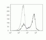 CD45RA Antibody in Flow Cytometry (Flow)