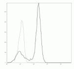 CD14 Antibody in Flow Cytometry (Flow)