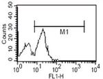 CD14 Antibody in Flow Cytometry (Flow)