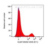 CD35 Antibody in Flow Cytometry (Flow)