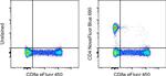 CD4 Antibody in Flow Cytometry (Flow)