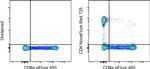 CD4 Antibody in Flow Cytometry (Flow)