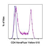 CD4 Antibody in Flow Cytometry (Flow)