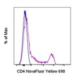 CD4 Antibody in Flow Cytometry (Flow)