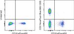 CD3 Antibody in Flow Cytometry (Flow)