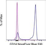 CD14 Antibody in Flow Cytometry (Flow)