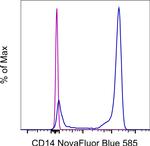 CD14 Antibody in Flow Cytometry (Flow)