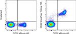 CD40 Antibody in Flow Cytometry (Flow)