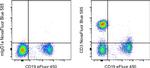 CD3 Antibody in Flow Cytometry (Flow)