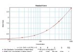 IFN gamma Protein in ELISA (ELISA)